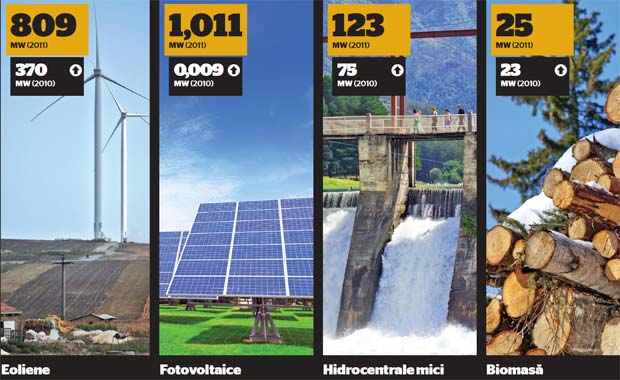 Ce a adus energia verde romanilor