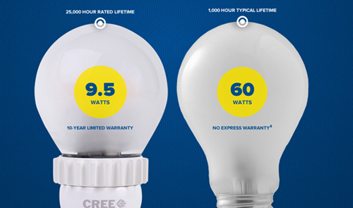 O soluție ieftină și durabilă – noul bec cu LED de la Cree tehnologia LED