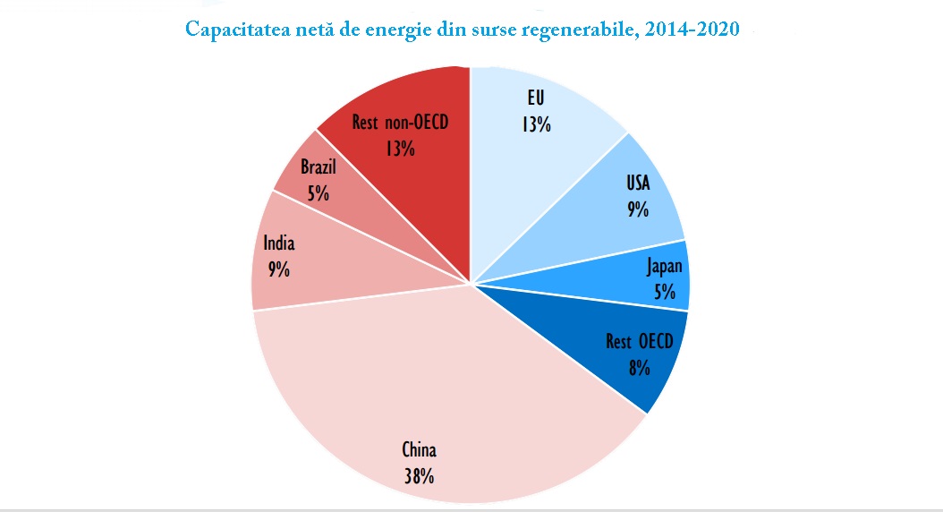 capacitate energie regenerabila