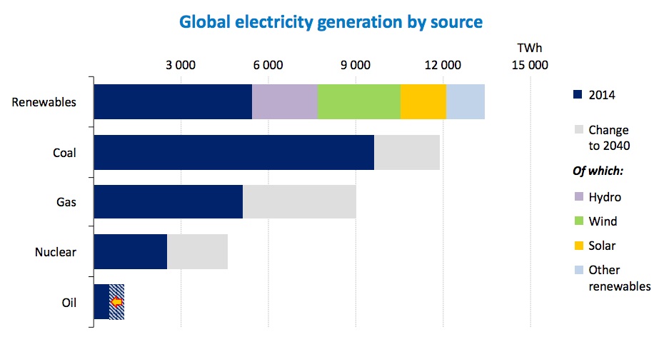 energie regenerabila 2030