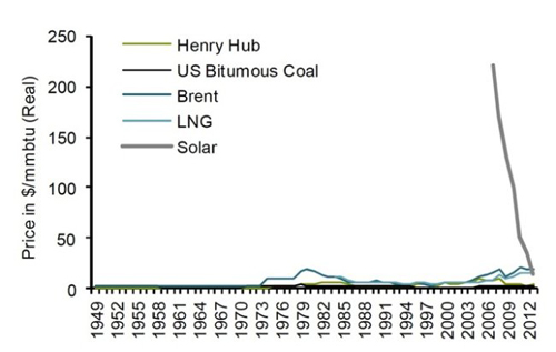 scaderea pretului la energia solara
