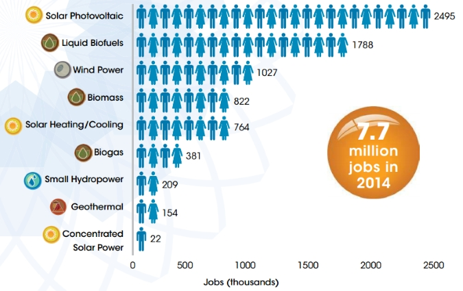 angajati in industria energiei regenerabile